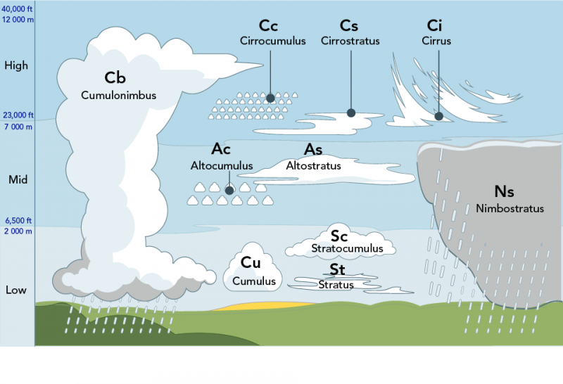 Location and names of different cloud types