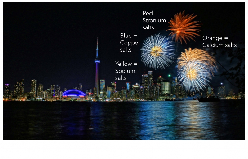 Metal salts are used to make many of the colours of fireworks