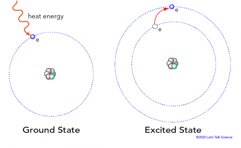 When an electron in its ground state gains energy, it becomes excited and jumps up to a higher shell