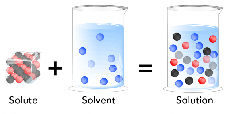 Combining a solute and a solvent produces a solution