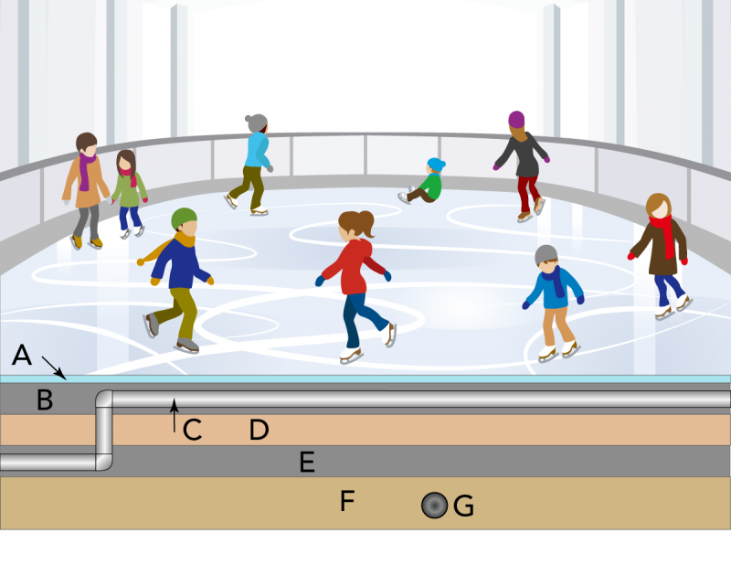 Parts of an artificial ice surface including the A: skating surface; B: concrete floor; C: pipes containing brine; D: insulating layer; E: heated concrete; F: sand and gravel base; and G: groundwater drain 