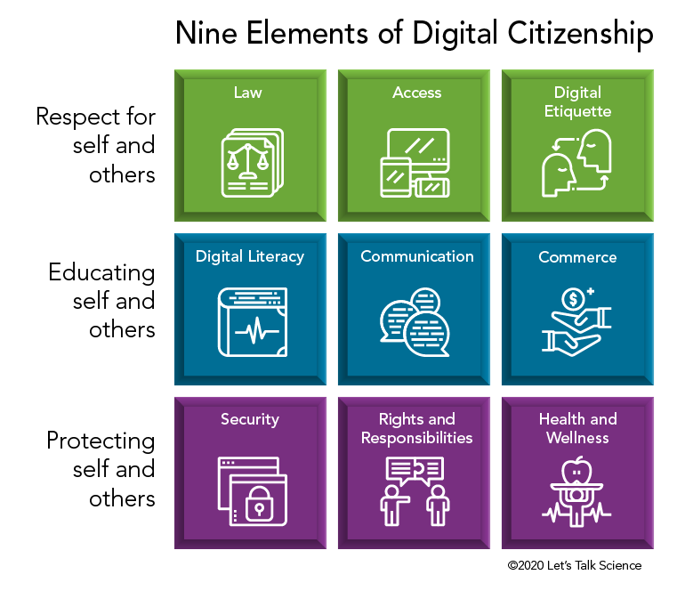 The nine elements of digital citizenship