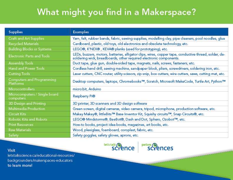 Chart outlining what you might find in a makerspace