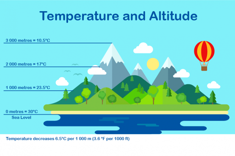 Relationship between temperature and altitude