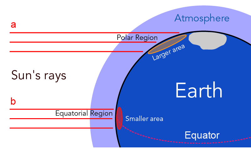 sun ray intensity pole and equator