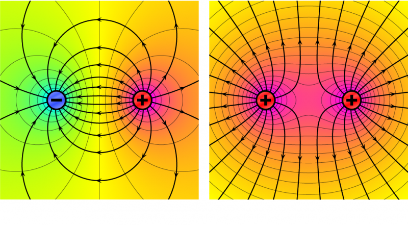 Field lines for particles with opposite charges on the left and with like charges on the right 