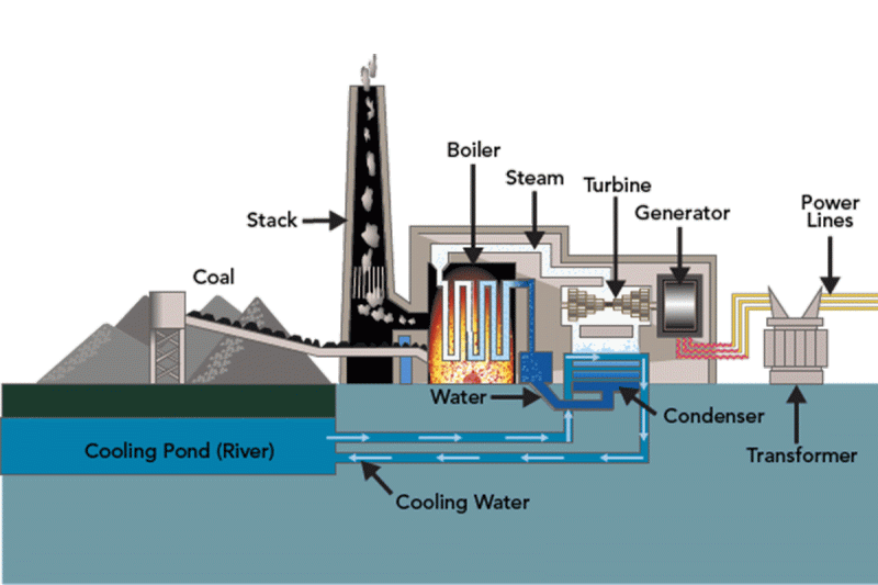 Workings of a coal-fired power plant