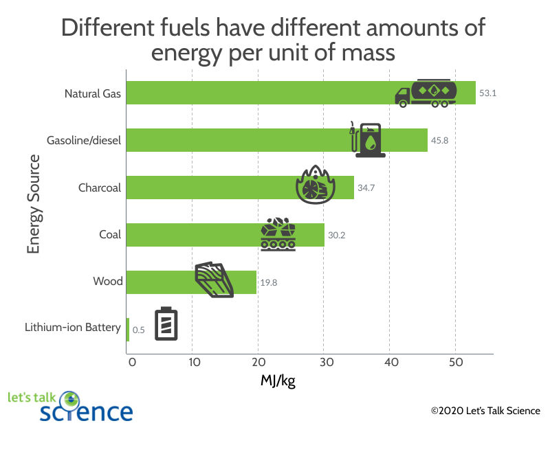 Energy values for various fuel sources