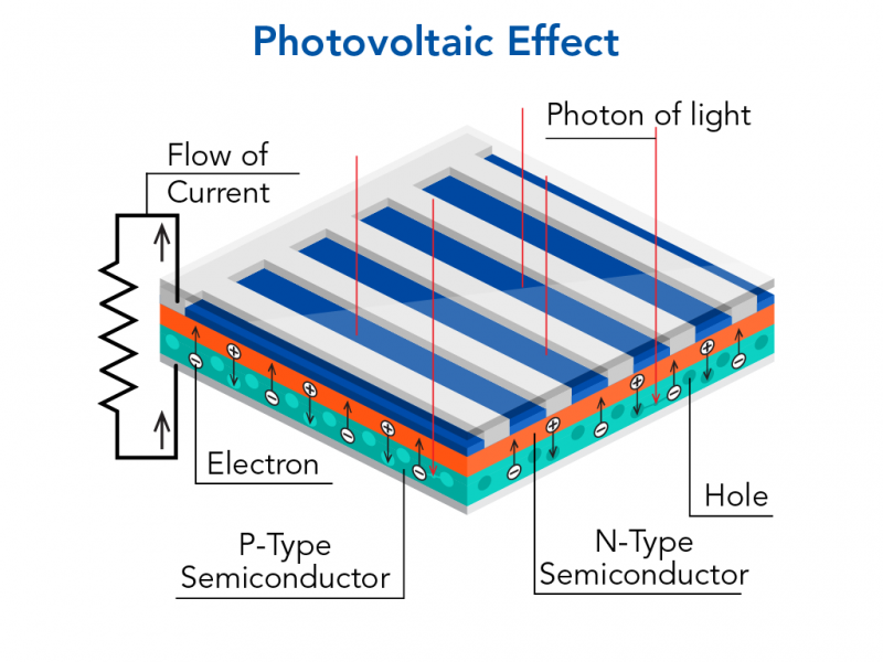 photovoltaic effect showing parts of the semiconductor and movement of electrons