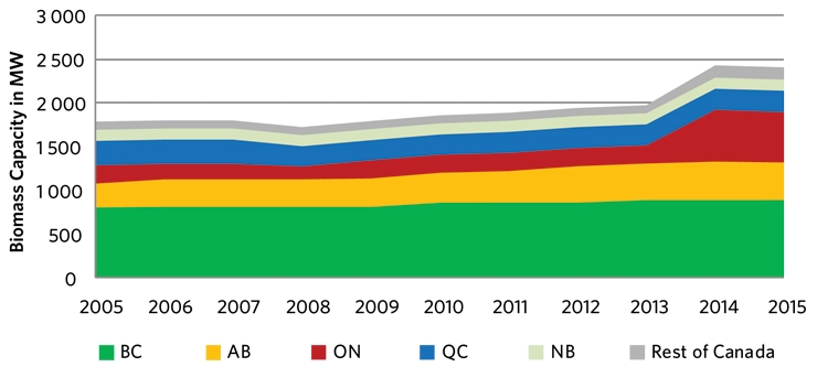 The stacked area graph shows biomass capacity in five Canadian leading provinces and the rest of Canada between 2005 and 2015. The five provinces with the largest biomass capacity are B.C., Alberta, Ontario, Quebec and New Brunswick. Biomass capacity fluctuates slightly between 2005 and 2013 and increases sharply in 2013 following a large addition in Ontario.
