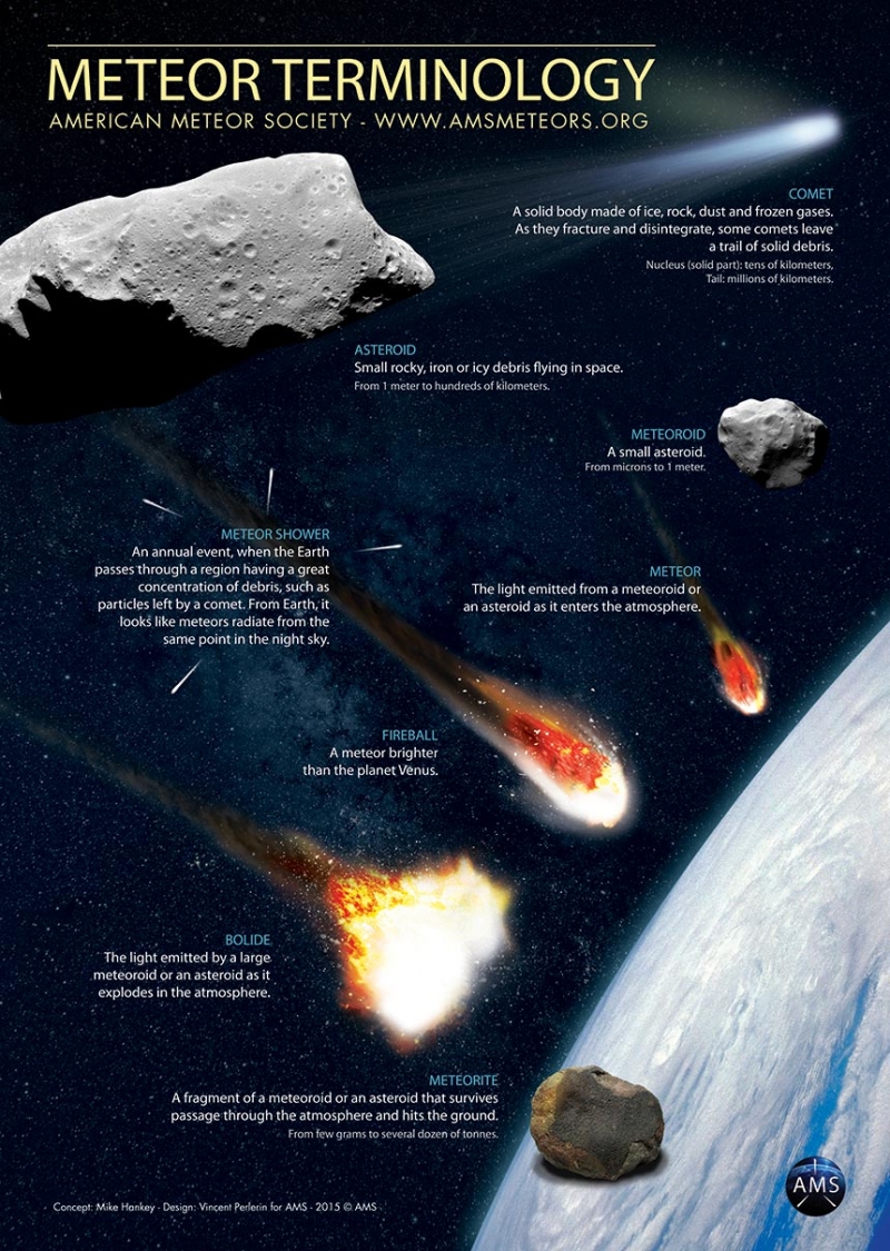 Poster showing meteor terminology