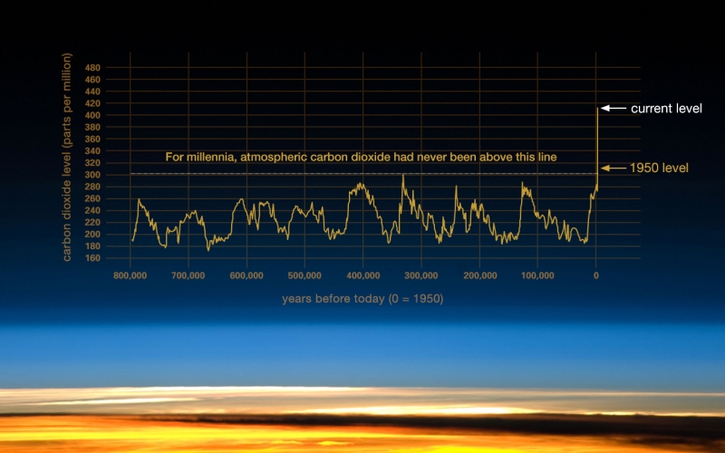 График уровня углекислого газа с течением времени