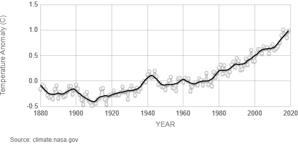 Graph of global temperatures from 1880 to 20202