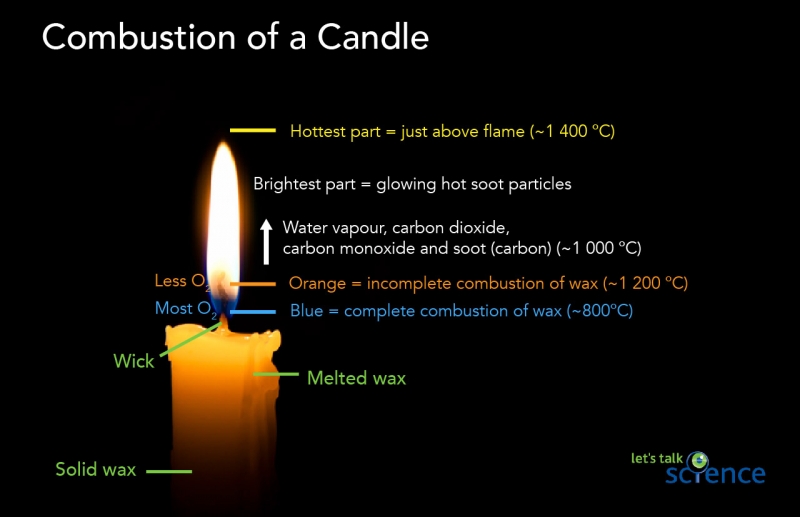 Combustion of a candle