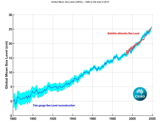 Graph showing average global sea level change from 1880-2020