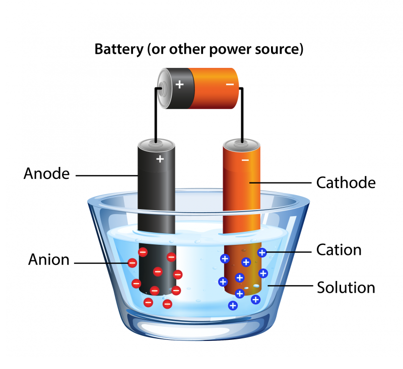 Diagram of electrolysis
