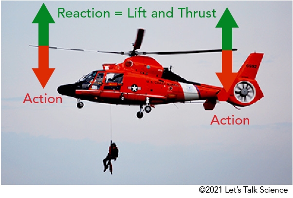 Arrows showing direction of action and reaction due to moving rotor