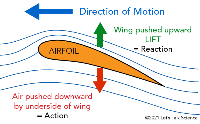 Diagram showing the movement of air above and below an airfoil and the forces it generates