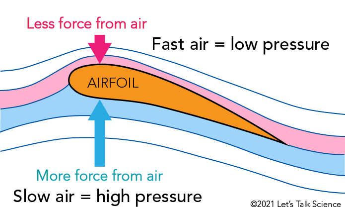 Air flow and pressure above and below an airfoil