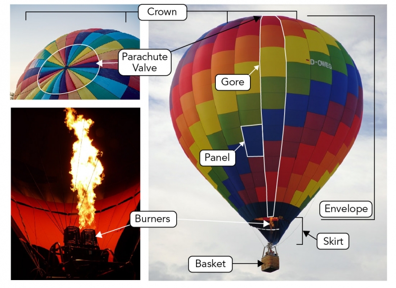 Image montage showing the parts of a hot air balloon
