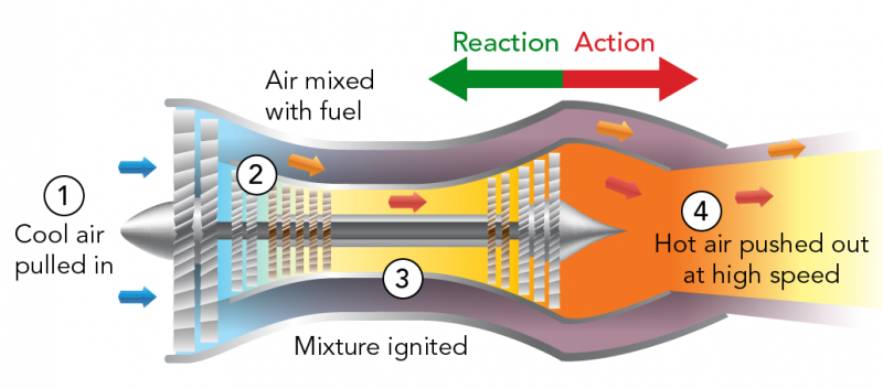 How thrust is produced by a turbojet engine