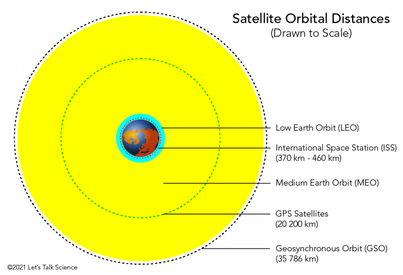 Satellite orbital distances