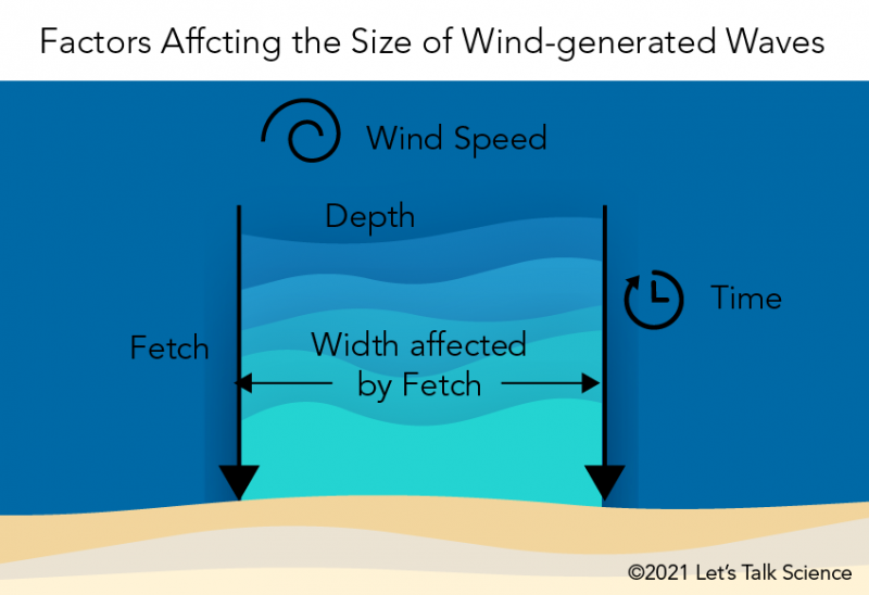 Factors affecting the size of wind-generated waves