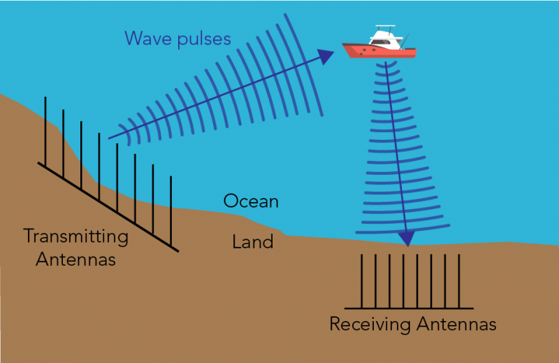 Process of sending and receiving waves from transmitting and receiving antennas
