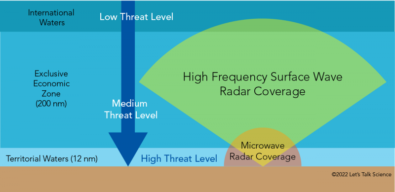 Comparison of the ranges of coastal microwave radar to HFSWR