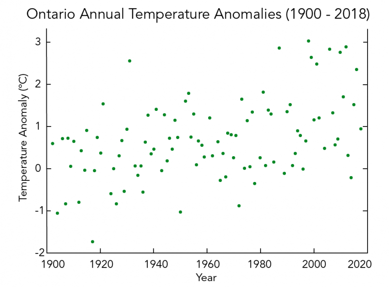 Yearly temperature anomalies in Ontario from 1900 to 2018