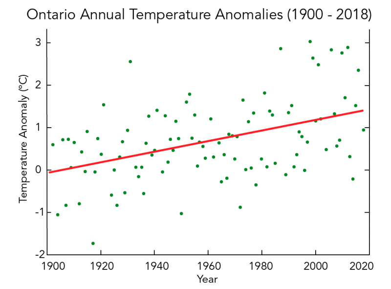 Yearly temperature anomalies in Ontario from 1900 to 2018 including the line of best fit