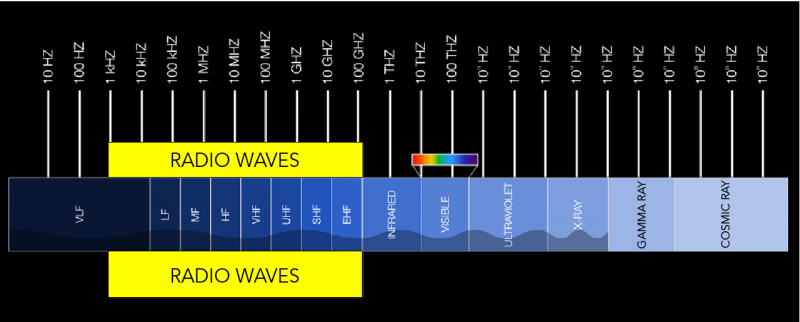 Frequency of waves on the electromagnetic spectrum. The range of radio waves are highlighted