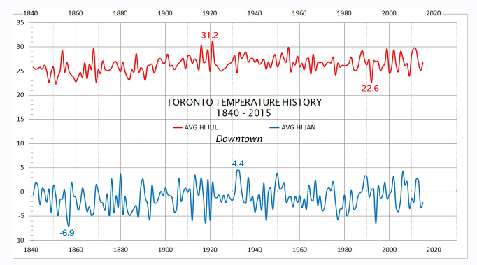 Toronto Temperature History 1840 - 2015