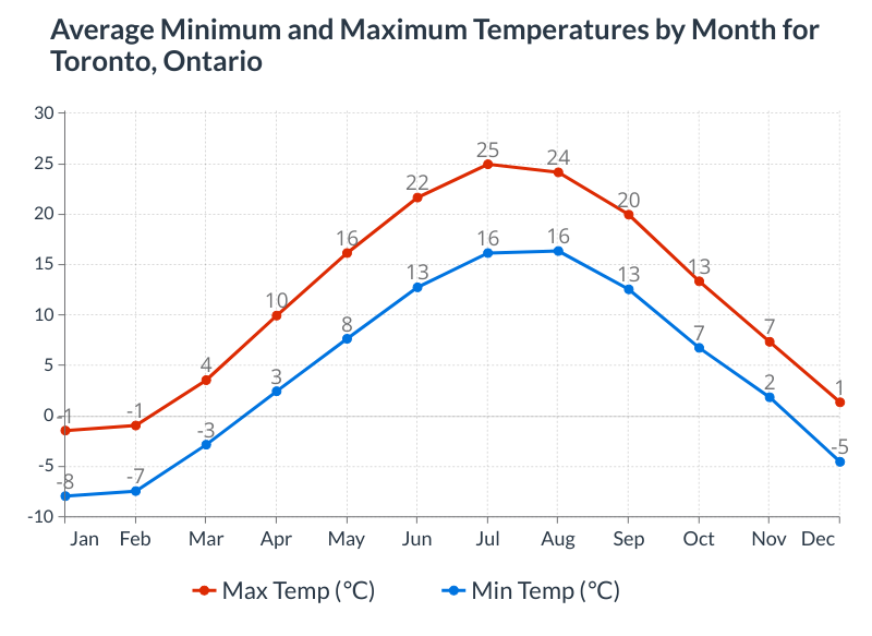 Average monthly minimum and maximum temperatures for Toronto, Ontario
