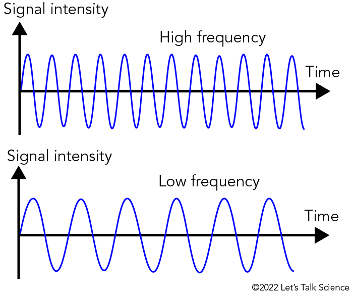 Wave pattern of a high frequency and low frequency continuous wave 