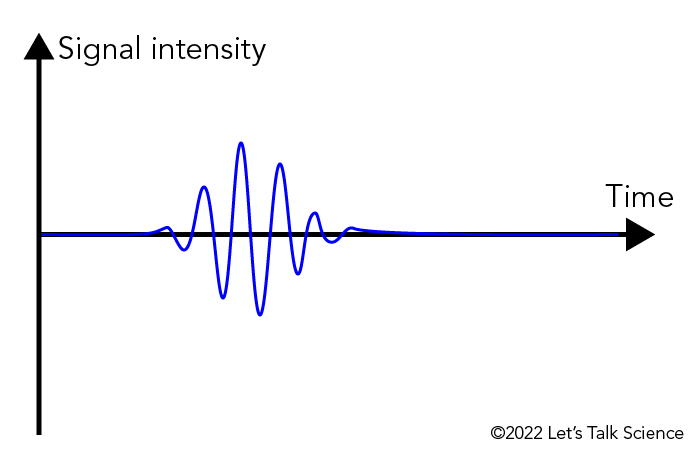 Wave pattern of a pulse wave