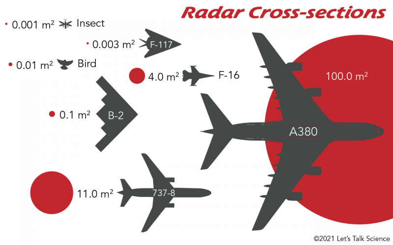 Radar cross-sections from various animals and aircraft