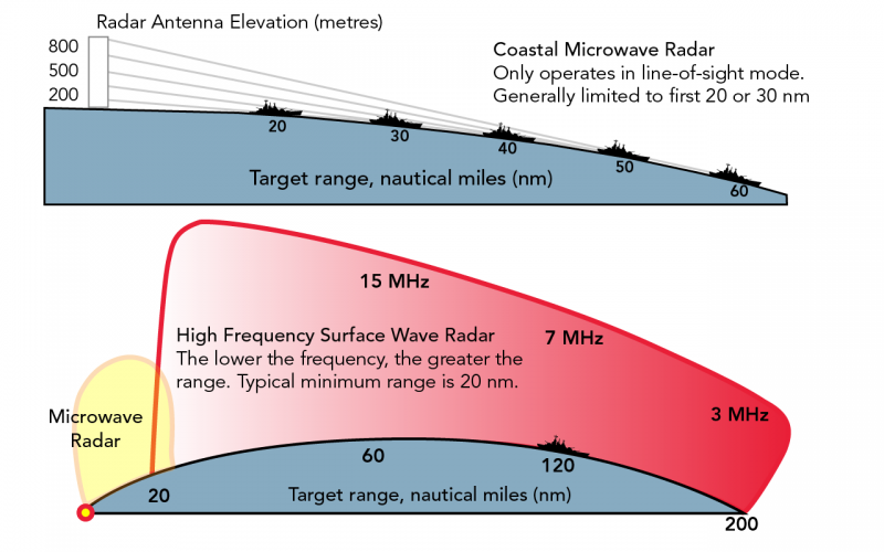 Coastal Microwave radar compared to HFSWR