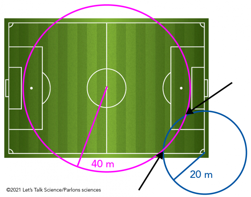 Soccer field showing intersection of 20 m and 40 m circles