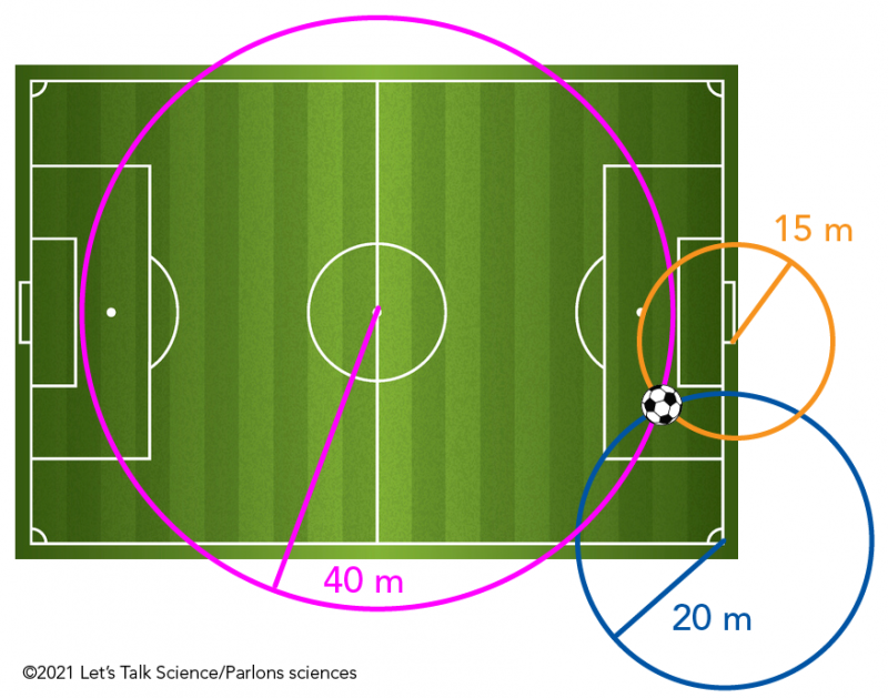 Soccer field showing intersection of 20 m, 40 m and 15 m circles
