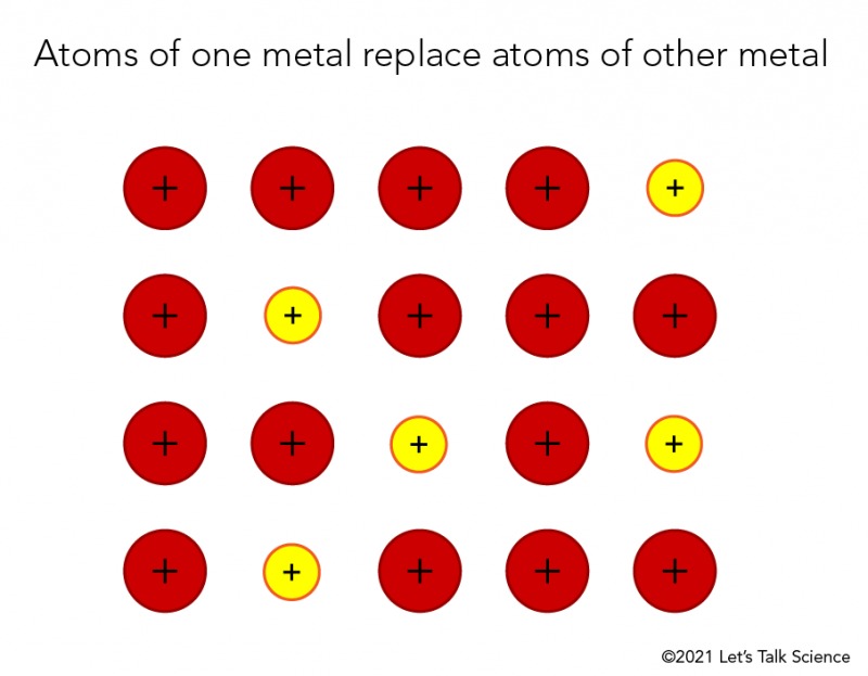 Atoms of one metal may replace atoms of other metal in the structure