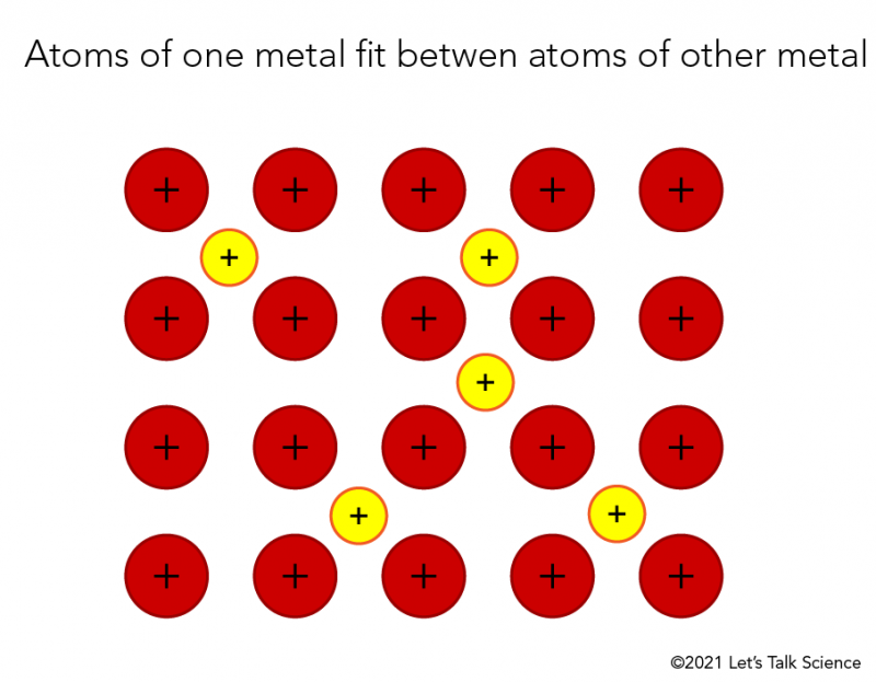 Atoms of one metal may fit in between atoms of other metal in the structure