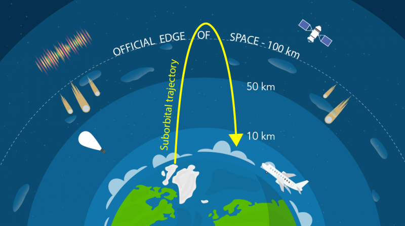 Pathway of a typical suborbital flight