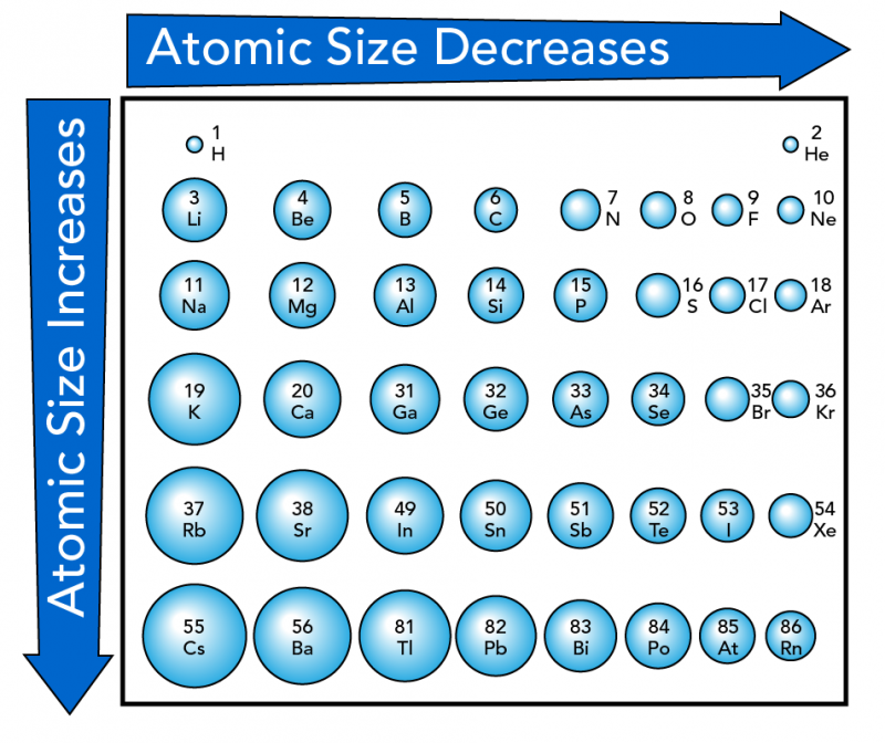 Relative sizes of atoms