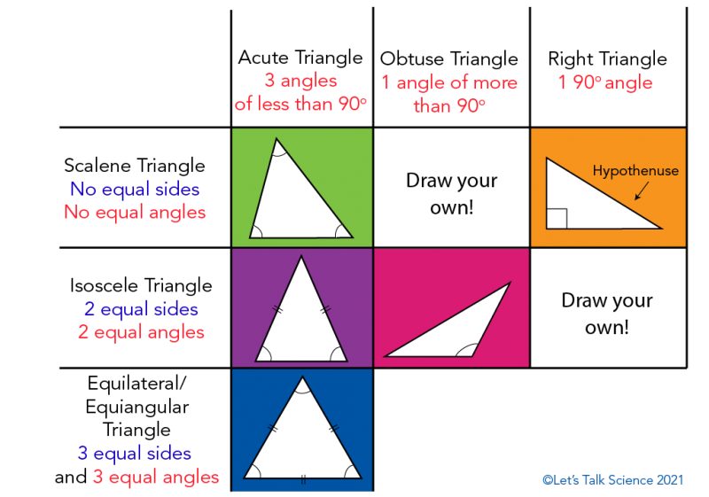 Chart showing different types of triangles