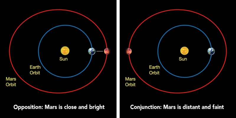 Orbital diagram of the Earth and Mars
