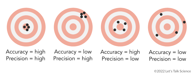 Bullseyes showing various levels of precision and accuracy