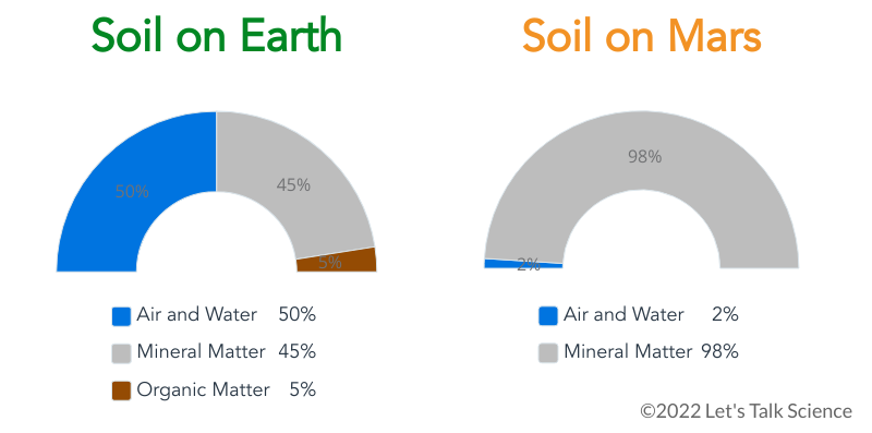 Illustration showing the ratios of air, water, minerals and organic matter on Earth and Mars.