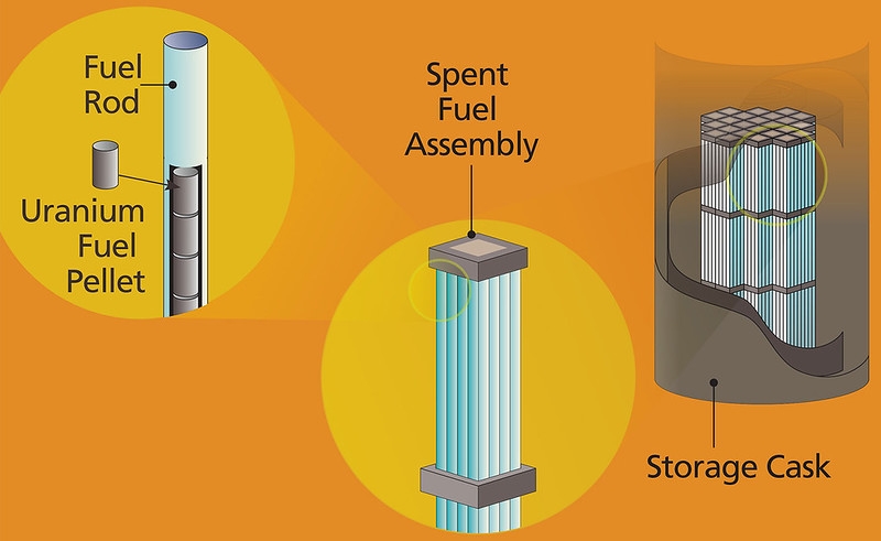 Diagram on the structure of a fuel rod, spent fuel assembly, and a storage cask