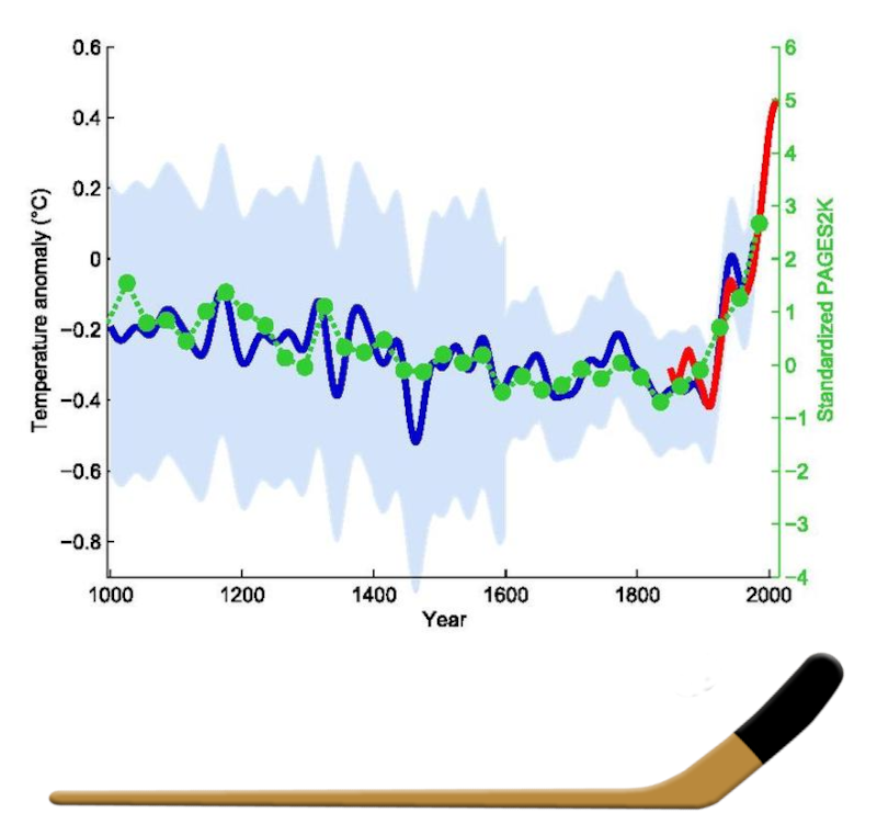 Comparison of the 'hockey stick graph' and a hockey stick